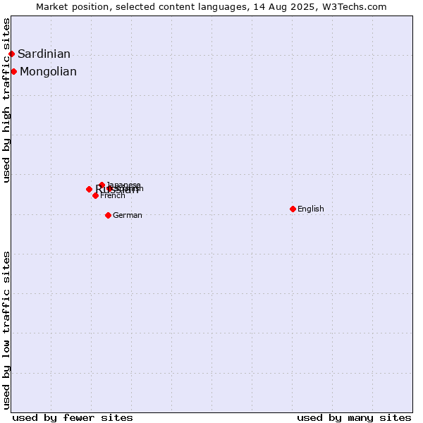 Market position of Russian vs. Mongolian vs. Sardinian