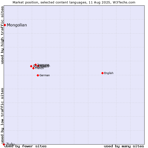 Market position of Russian vs. Mongolian vs. Zulu