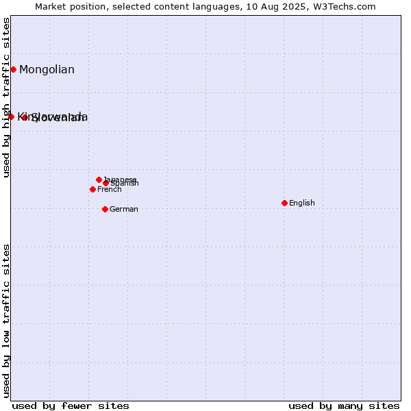 Market position of Slovenian vs. Mongolian vs. Kinyarwanda