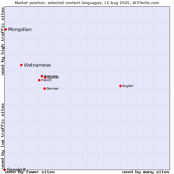 Market position of Vietnamese vs. Mongolian vs. Sanskrit