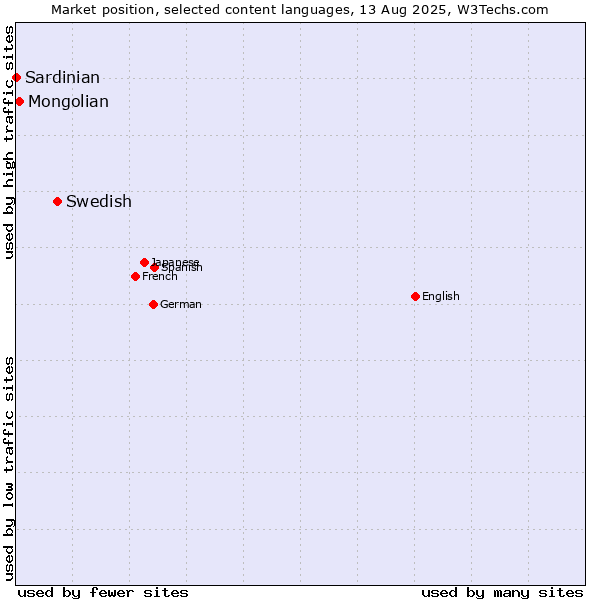 Market position of Swedish vs. Mongolian vs. Sardinian