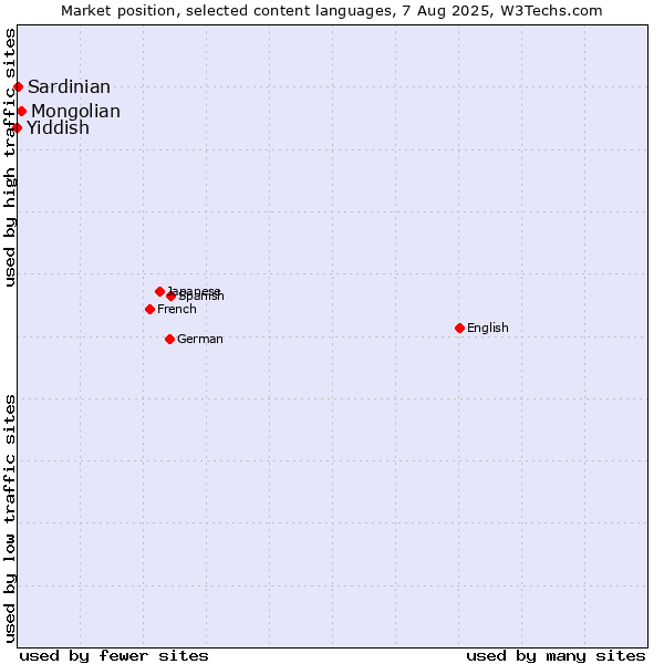 Market position of Mongolian vs. Sardinian vs. Yiddish