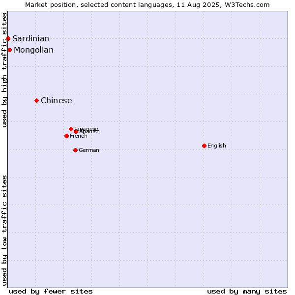 Market position of Chinese vs. Mongolian vs. Sardinian