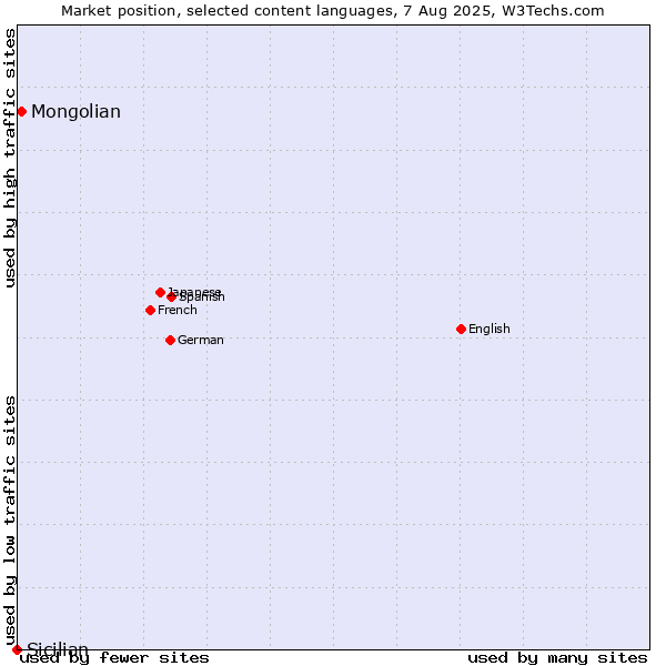 Market position of Mongolian vs. Sicilian