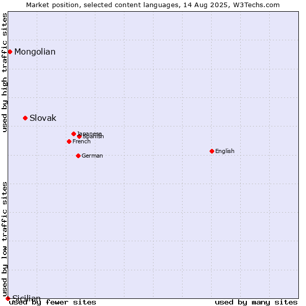 Market position of Slovak vs. Mongolian vs. Sicilian