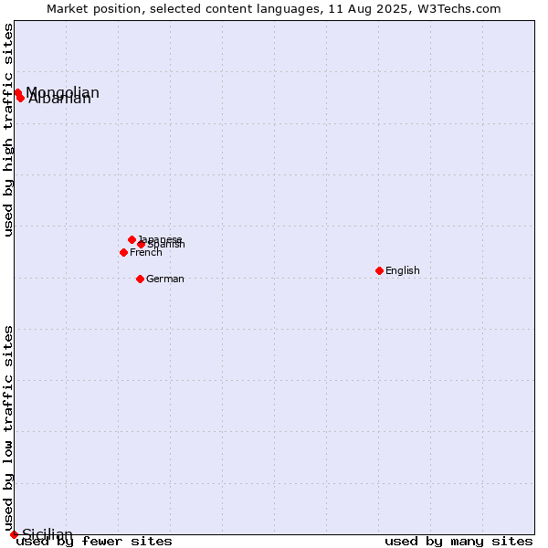 Market position of Albanian vs. Mongolian vs. Sicilian
