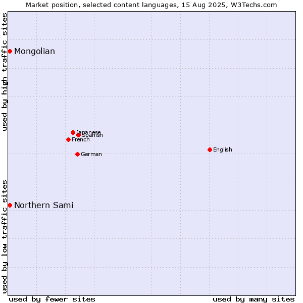 Market position of Mongolian vs. Northern Sami