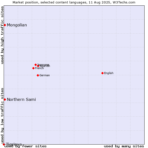 Market position of Mongolian vs. Northern Sami vs. Tigrinya