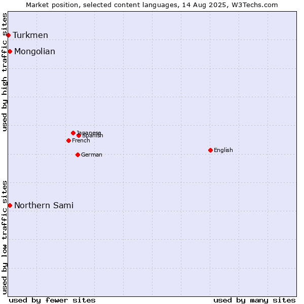 Market position of Mongolian vs. Northern Sami vs. Turkmen