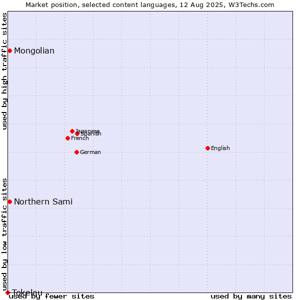 Market position of Mongolian vs. Northern Sami vs. Tokelau