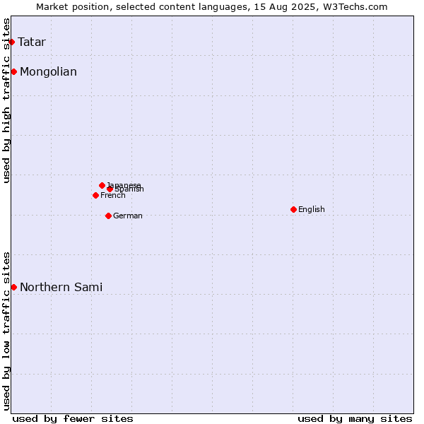 Market position of Mongolian vs. Northern Sami vs. Tatar