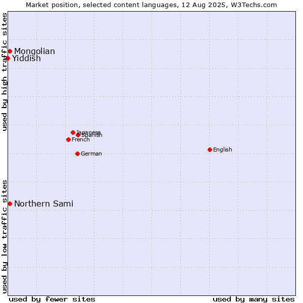 Market position of Mongolian vs. Northern Sami vs. Yiddish