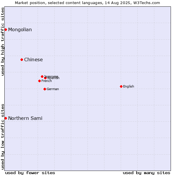 Market position of Chinese vs. Mongolian vs. Northern Sami
