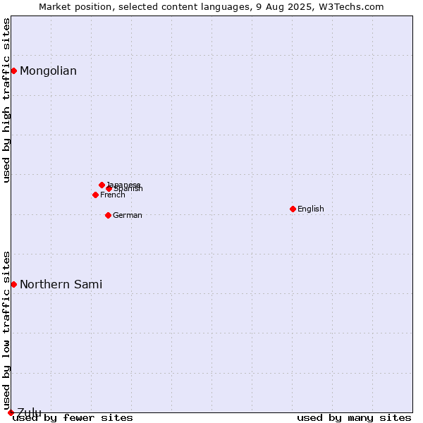Market position of Mongolian vs. Northern Sami vs. Zulu