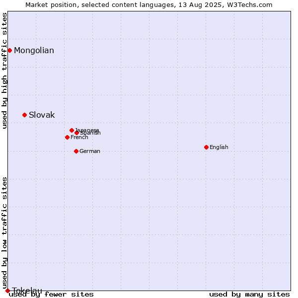 Market position of Slovak vs. Mongolian vs. Tokelau