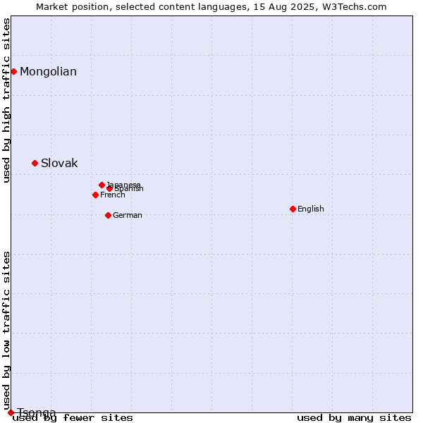 Market position of Slovak vs. Mongolian vs. Tsonga