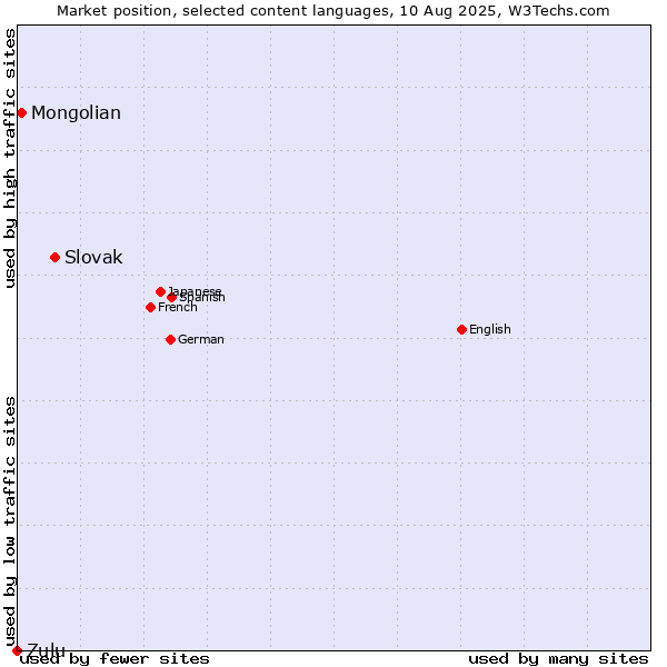 Market position of Slovak vs. Mongolian vs. Zulu