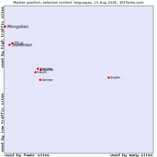 Market position of Thai vs. Slovenian vs. Mongolian