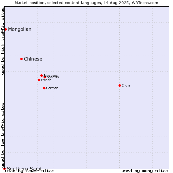 Market position of Chinese vs. Mongolian vs. Southern Sami