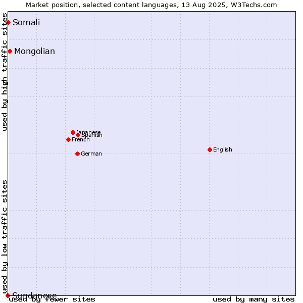 Market position of Mongolian vs. Somali vs. Sundanese
