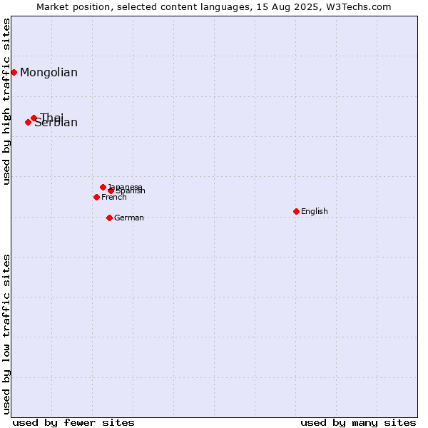 Market position of Thai vs. Serbian vs. Mongolian