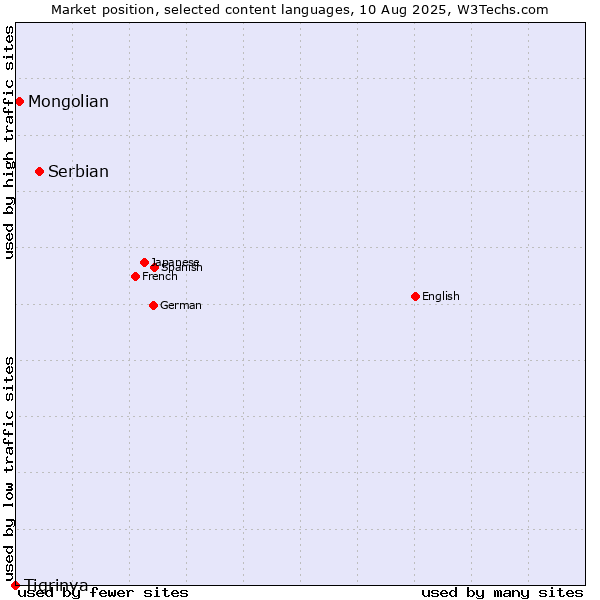 Market position of Serbian vs. Mongolian vs. Tigrinya