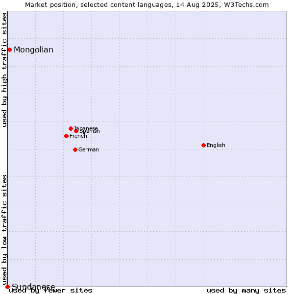 Market position of Mongolian vs. Sundanese