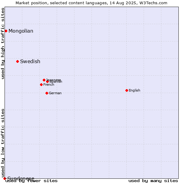 Market position of Swedish vs. Mongolian vs. Sundanese
