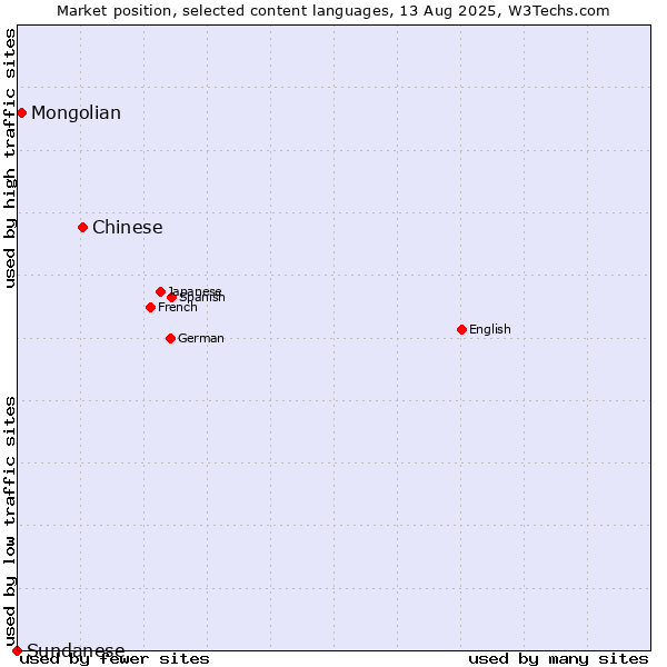 Market position of Chinese vs. Mongolian vs. Sundanese