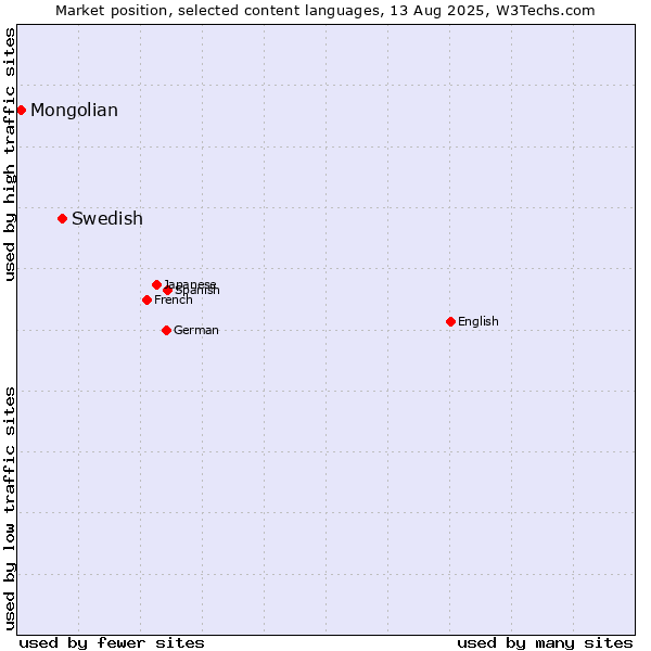 Market position of Swedish vs. Mongolian