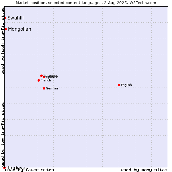 Market position of Mongolian vs. Swahili vs. Tigrinya