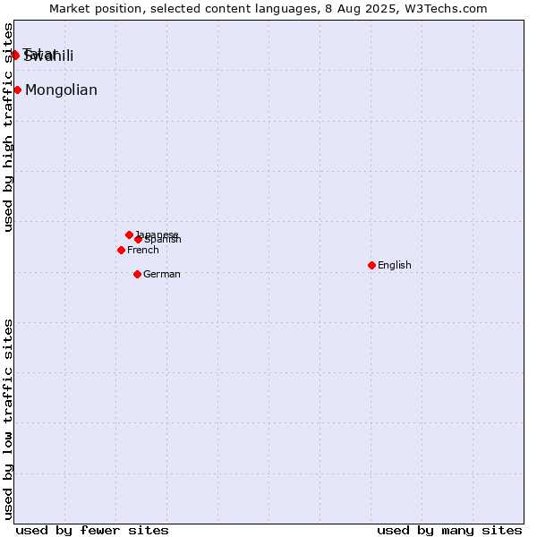 Market position of Mongolian vs. Swahili vs. Tatar