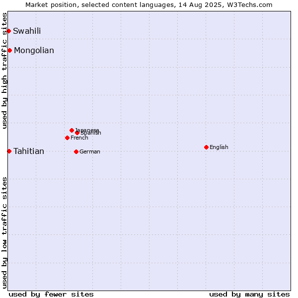 Market position of Mongolian vs. Tahitian vs. Swahili