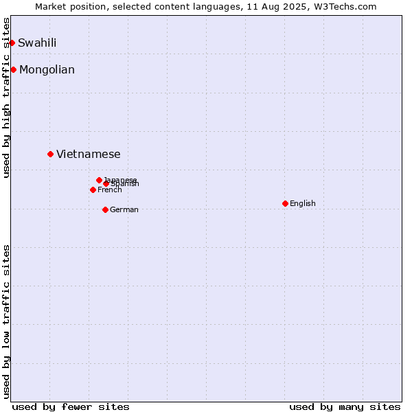 Market position of Vietnamese vs. Mongolian vs. Swahili
