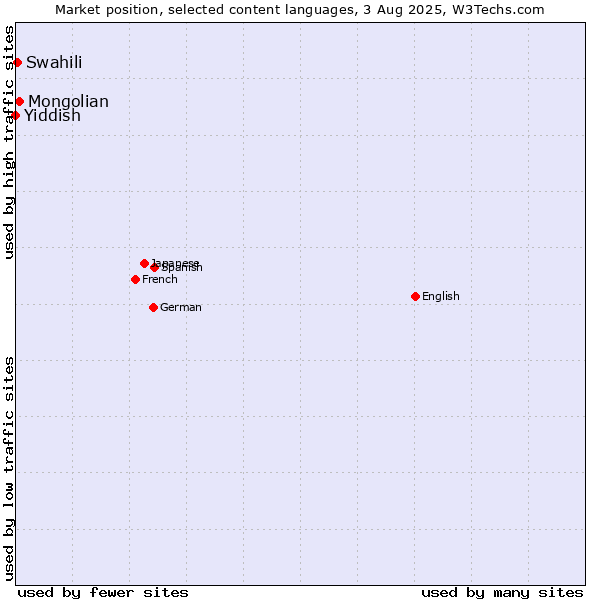 Market position of Mongolian vs. Swahili vs. Yiddish