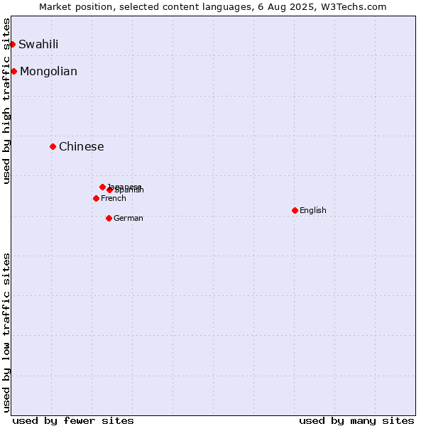 Market position of Chinese vs. Mongolian vs. Swahili