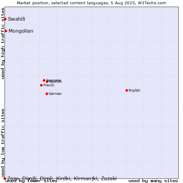 Market position of Mongolian vs. Swahili vs. Zaza, Dimili, Dimli, Kirdki, Kirmanjki, Zazaki