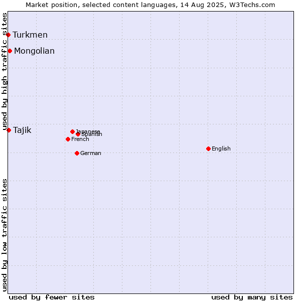 Market position of Mongolian vs. Tajik vs. Turkmen
