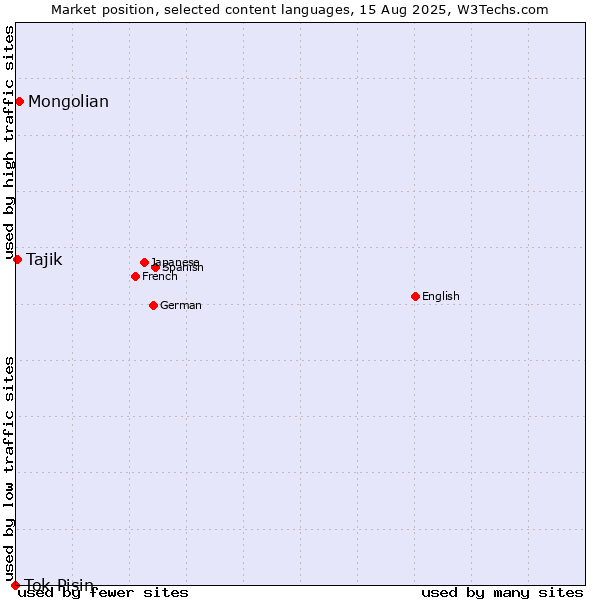 Market position of Mongolian vs. Tajik vs. Tok Pisin
