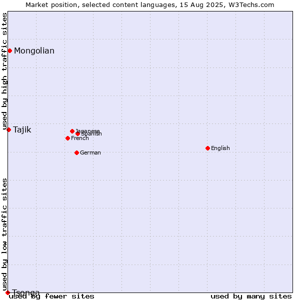 Market position of Mongolian vs. Tajik vs. Tsonga