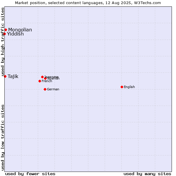 Market position of Mongolian vs. Tajik vs. Yiddish