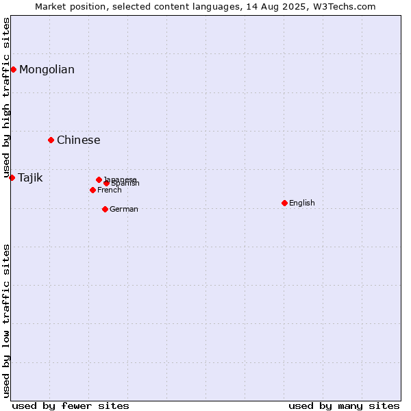 Market position of Chinese vs. Mongolian vs. Tajik
