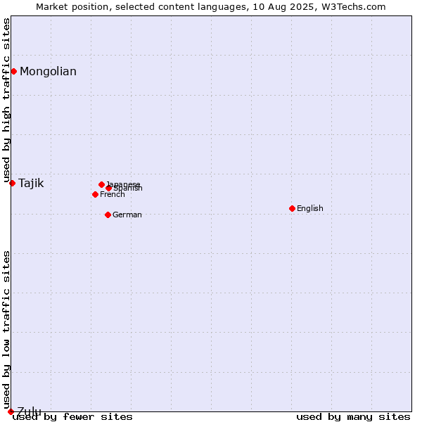 Market position of Mongolian vs. Tajik vs. Zulu