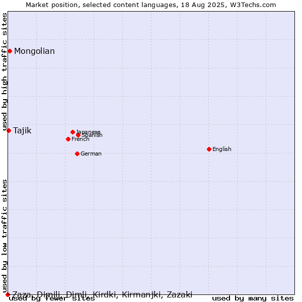 Market position of Mongolian vs. Tajik vs. Zaza, Dimili, Dimli, Kirdki, Kirmanjki, Zazaki