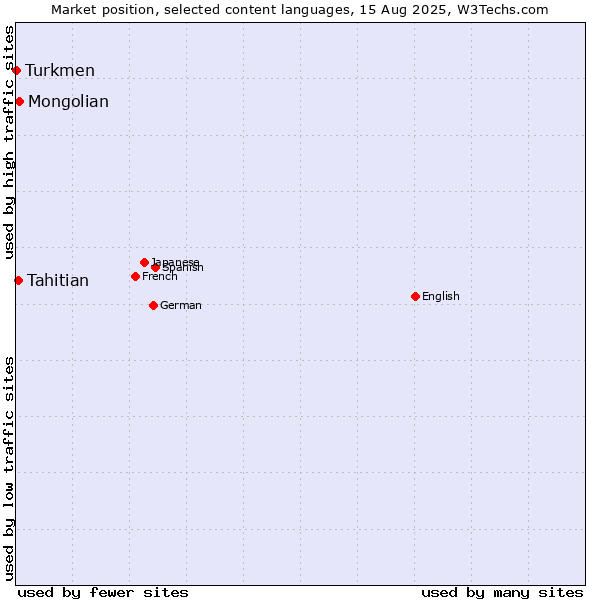 Market position of Mongolian vs. Tahitian vs. Turkmen