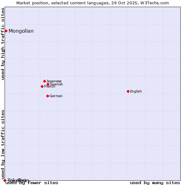 Market position of Mongolian vs. Tok Pisin vs. Tokelau
