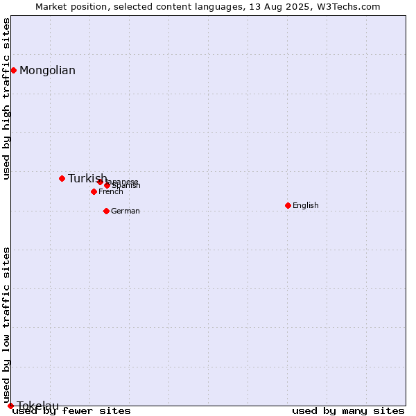 Market position of Turkish vs. Mongolian vs. Tokelau