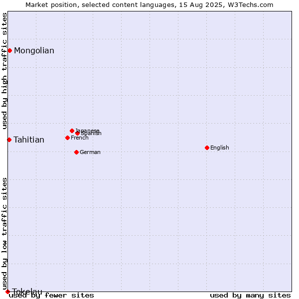 Market position of Mongolian vs. Tahitian vs. Tokelau