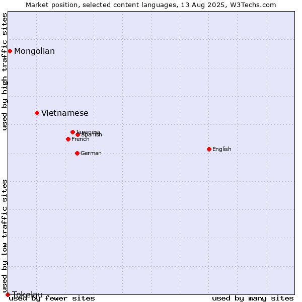 Market position of Vietnamese vs. Mongolian vs. Tokelau