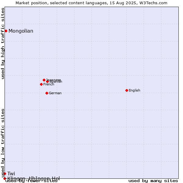 Market position of Mongolian vs. Twi vs. Klingon, tlhIngan-Hol